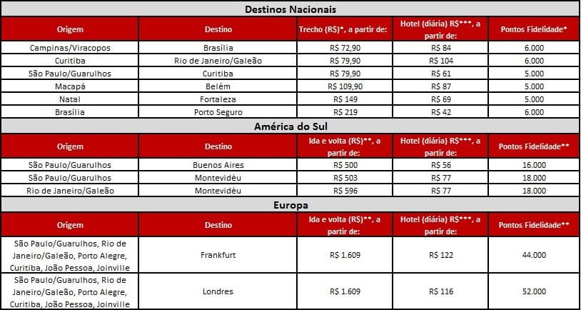 Promoção LATAM